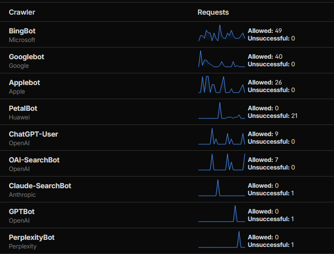 Mango Spraytan Metrics - Key Results